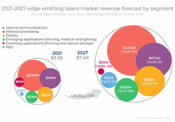 Kantavgivende lasermarked vokser med 13 % CAGR til 7.4 milliarder dollar i 2027