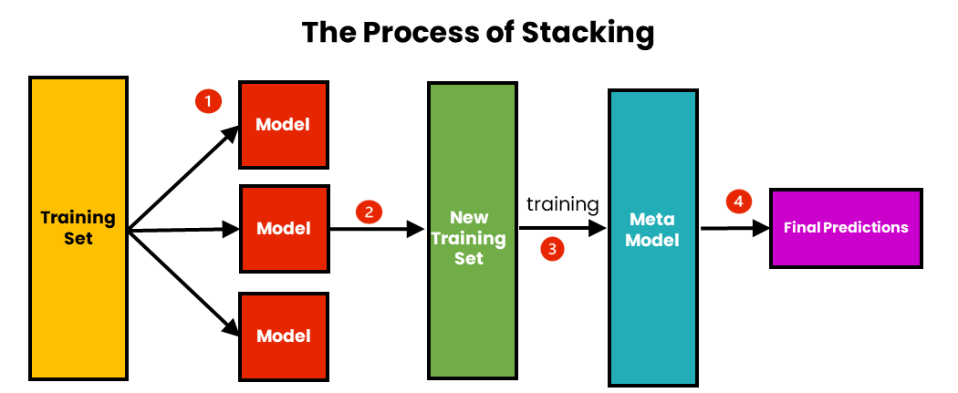 staplingsprocessen | Ensemble Learning Methods