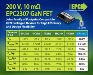 EPC launches 200V, 10mΩ GaN FET