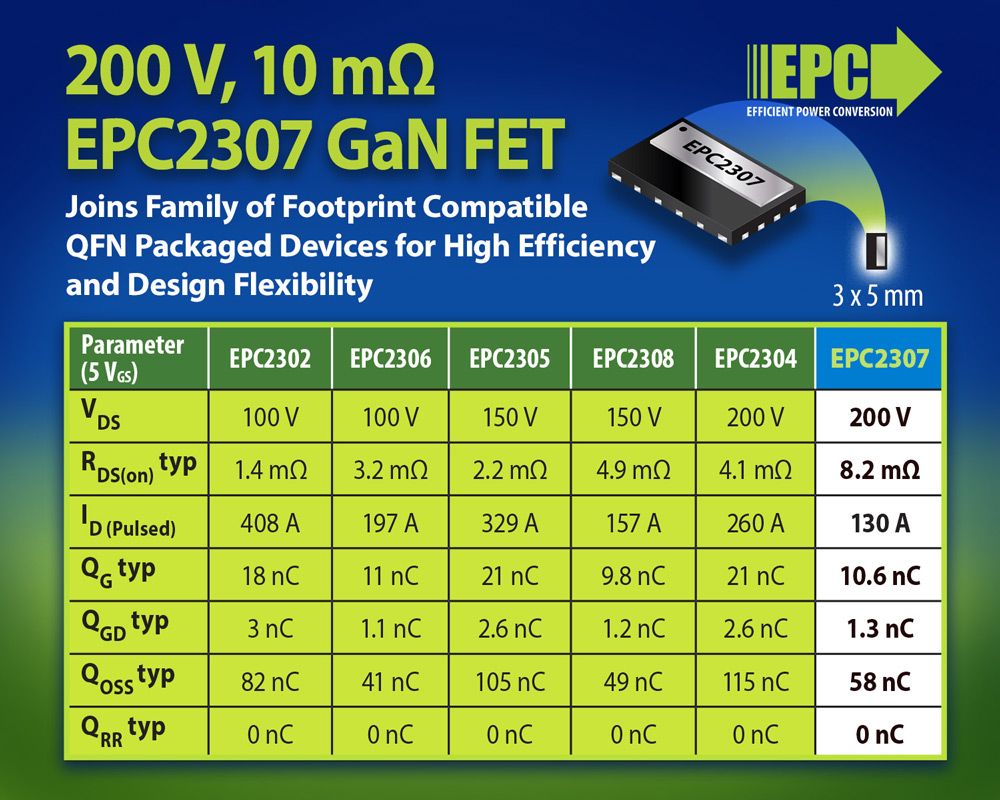 EPC lanza FET GaN de 200 V y 10 mΩ