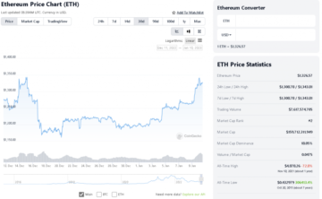 Ethereum Shanghai дозволить виводити ставки ETH до 2023 кварталу 1 року