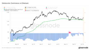 Ethereum stablecoin dominance reaches 3-month high
