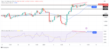 EUR/USD Outlook: Euro Trades Near 7-Month High Ahead of CPI