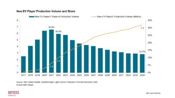 Nystartade elbilars andel av den globala BEV-marknaden kommer att halveras till 2034