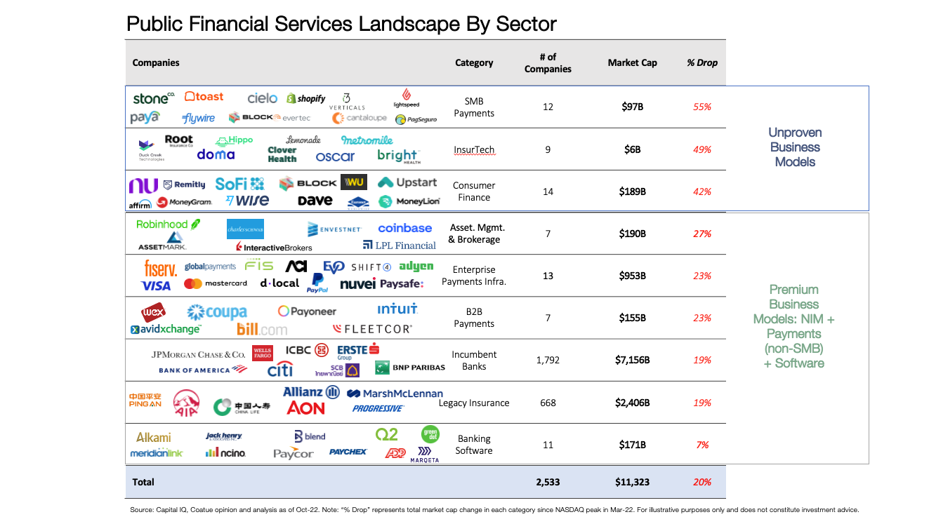 Forecast: Which Fintech Sectors Will VCs Favor In 2023?