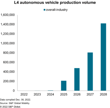 Stoff zum Nachdenken: Themen der Automobilzulieferkette und -technologie für 2023