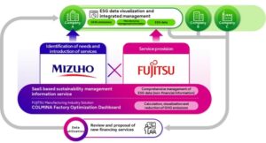 Fujitsu in Mizuho Bank začneta sodelovanje za informacijske storitve trajnostnega upravljanja