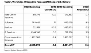 Gartner: de totale IT-uitgaven zijn vertraagd. Maar software? Dat groeit nog steeds.