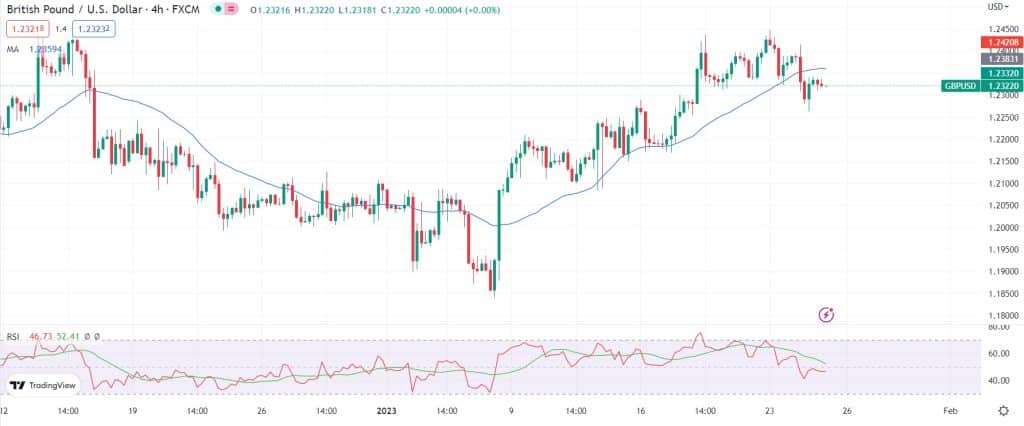 GBP/USD Forecast: Broadly Inactive at 1.2320, Focus on US GDP