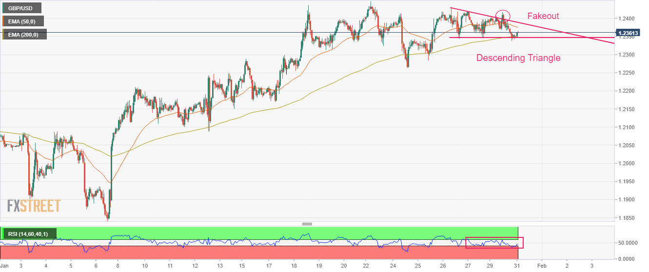GBP/USD Price Analysis: Finds demand below 1.2350 as USD Index drops