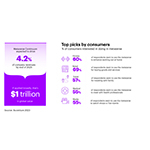 Kasvava kuluttajien ja yritysten kiinnostus metaverssia kohtaan, jonka odotetaan ruokkivan biljoonan dollarin mahdollisuutta kaupalle, Accenture löytää