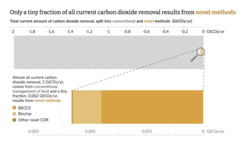 Gästinlägg: Tillståndet för "koldioxidborttagning" i sju diagram
