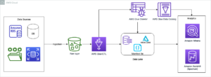 Håndter UPSERT-dataoperasjoner ved å bruke åpen kildekode Delta Lake og AWS Glue
