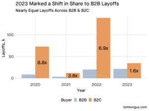 Como as demissões na Startupland diferem entre empresas B2B e B2C
