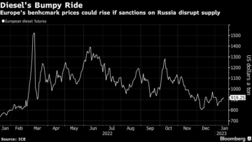 D'énormes sanctions se profilent pour le carburant qui alimente le monde