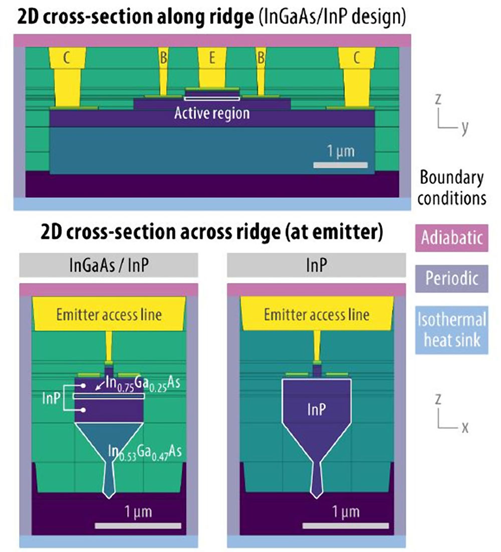 איור 2. גיאומטריה של InP nanoridge HBT בשימוש בהדמיית 3D.