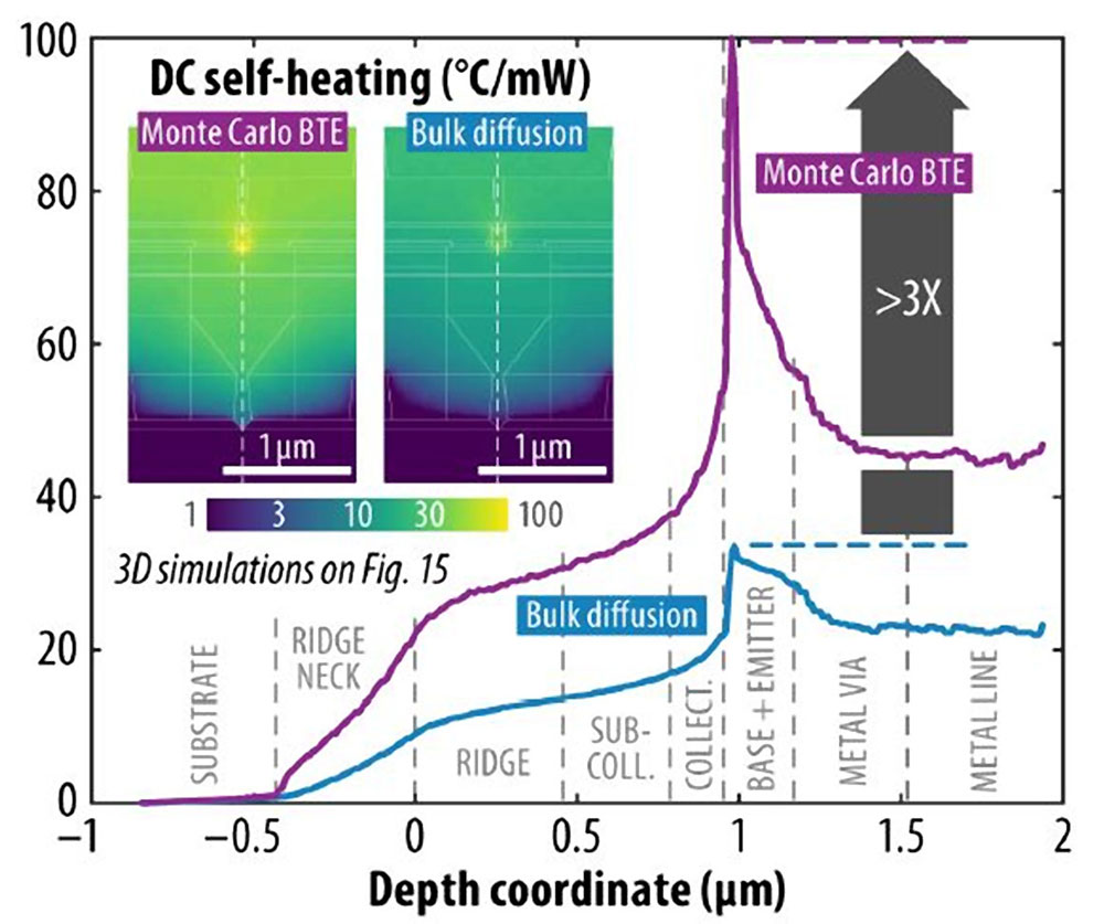 Abbildung 3. Auswirkung von nicht-diffusiven Wärmetransporteffekten (erfasst durch die Monte-Carlo-Simulation von imec) in InP-Nanoridge-HBTs.