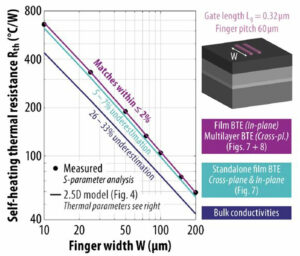 Imec introduces framework to model GaN HEMT and InP HBT RF devices for 5G and 6G