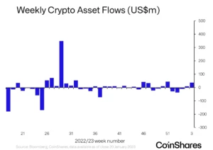 Institutions Fade Crypto Rally, Go Short on Bitcoin (BTC) As Markets Bounce: Coinshares