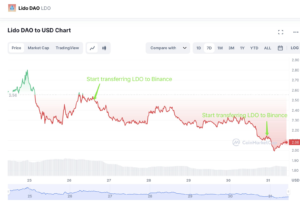 Jump Trading 转移 Lido：LDO 价格随着抛售压力的增加而下跌