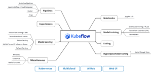 Kubeflow: ปรับปรุง MLOps ด้วยการจัดการเวิร์กโฟลว์ ML ที่มีประสิทธิภาพ