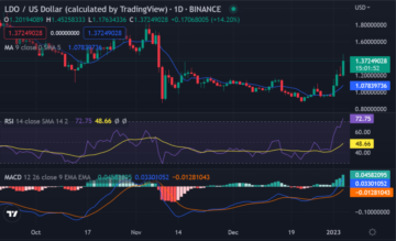 Lido DAO’s Price Rejoins $1.37 as Bullish Trend Grows Stronger