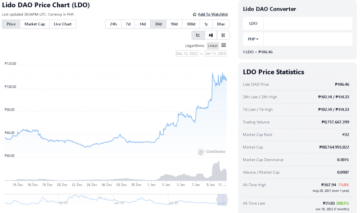 Liquid Staking Protocols Tapasztalja meg a token áremelkedést az Ethereum Shanghai közepette
