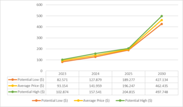 Litecoin ár előrejelzése 2023-2025: Az LTC ára eléri a 100 dollárt 2023-ban?