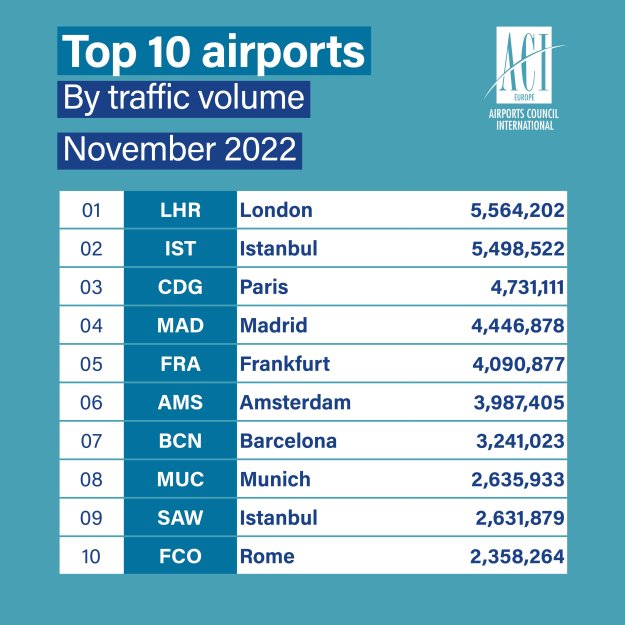 London Heathrow se seli nazaj na najbolj prometno letališče v Evropi