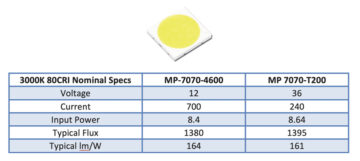 Luminus випускає світлодіоди середньої потужності MP-7070