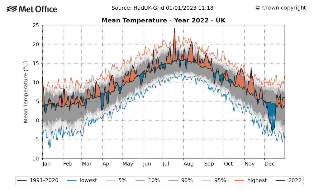 Timeseries of daily UK average temperature during 2022.