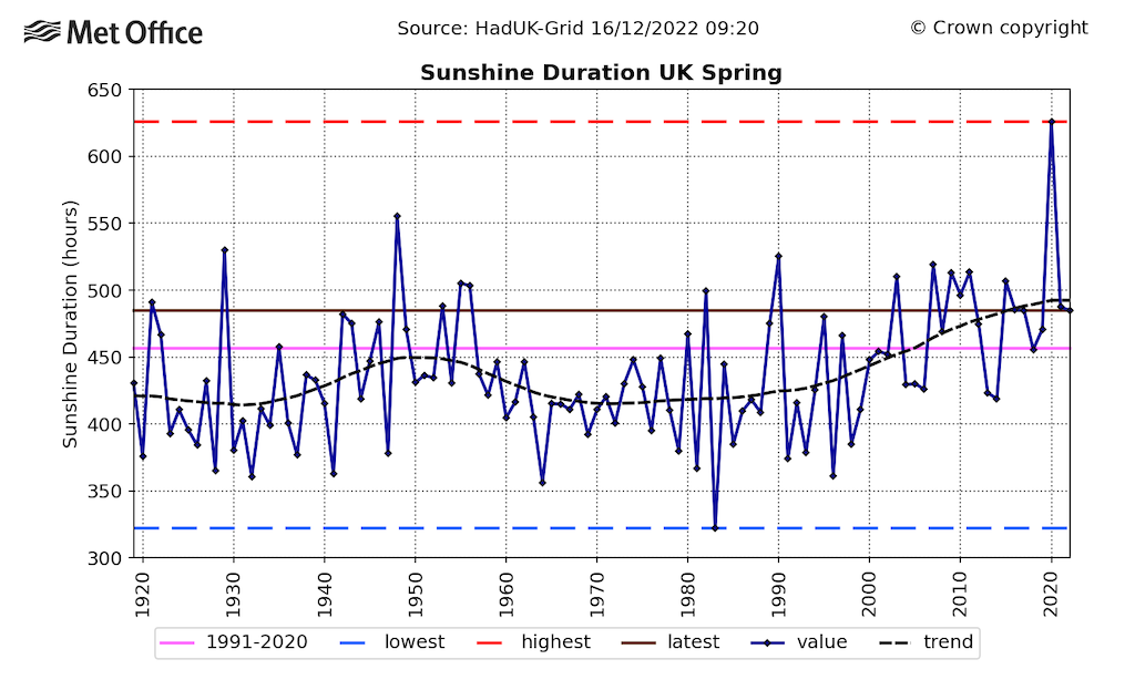 Timeseries of UK spring sunshine duration (hours) by year (dark blue line) for 1919-2022.