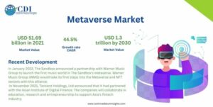 Metaverse Marketin odotetaan saavuttavan 1.3 USD:n