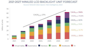 Mini-LEDs para desafiar OLEDs no mercado de telas de última geração
