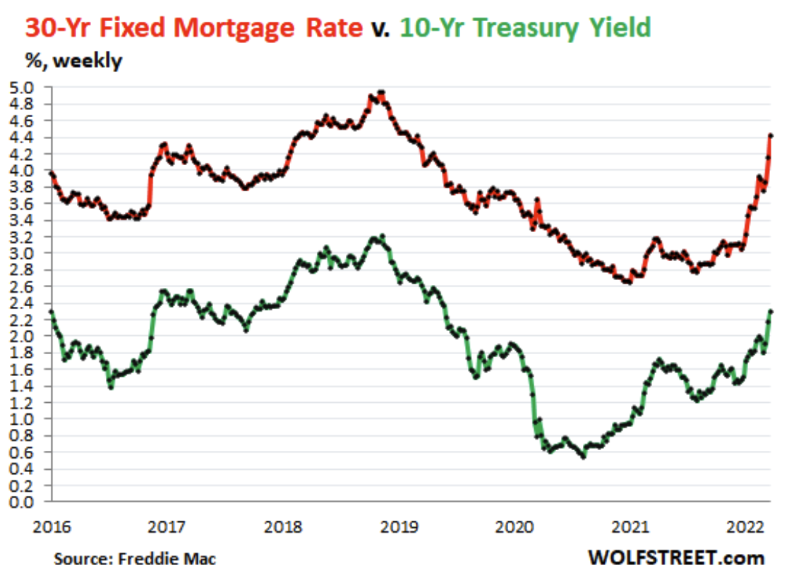 30 year fixed mortgage vs 10 year treasury yield