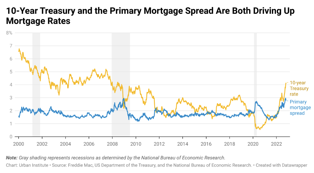 10-jarige staatsobligaties versus primaire hypotheekspreiding (2000-2022)
