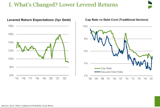 lower leveraged returns