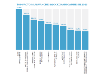 NFT gaming trends in 2023: Industry execs expect more big players to jump in