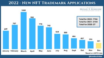 Количество заявок на товарные знаки NFT выросло более чем на 20,000 XNUMX%