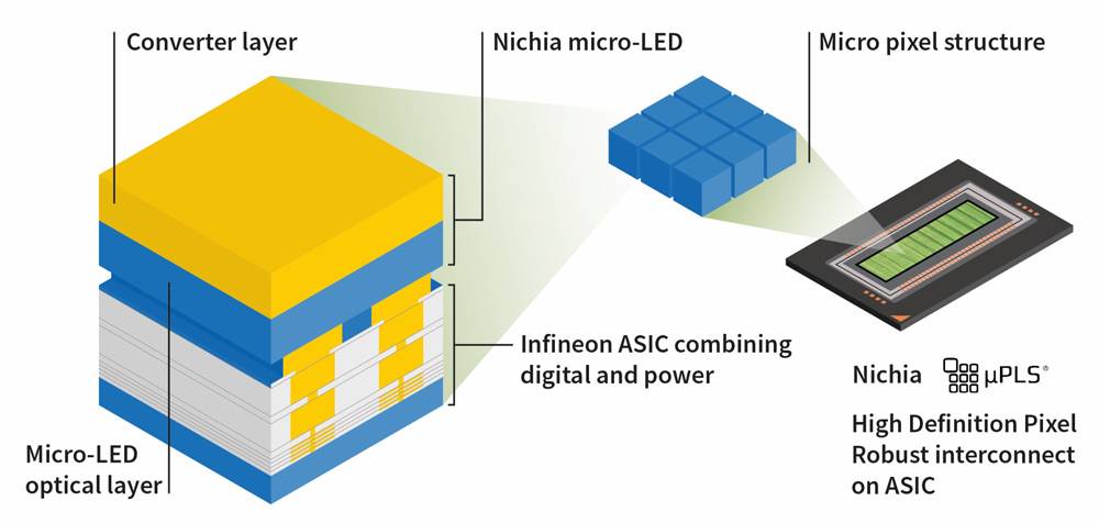 Nichia and Infineon launch first fully integrated micro-LED light engine for HD adaptive driving beams