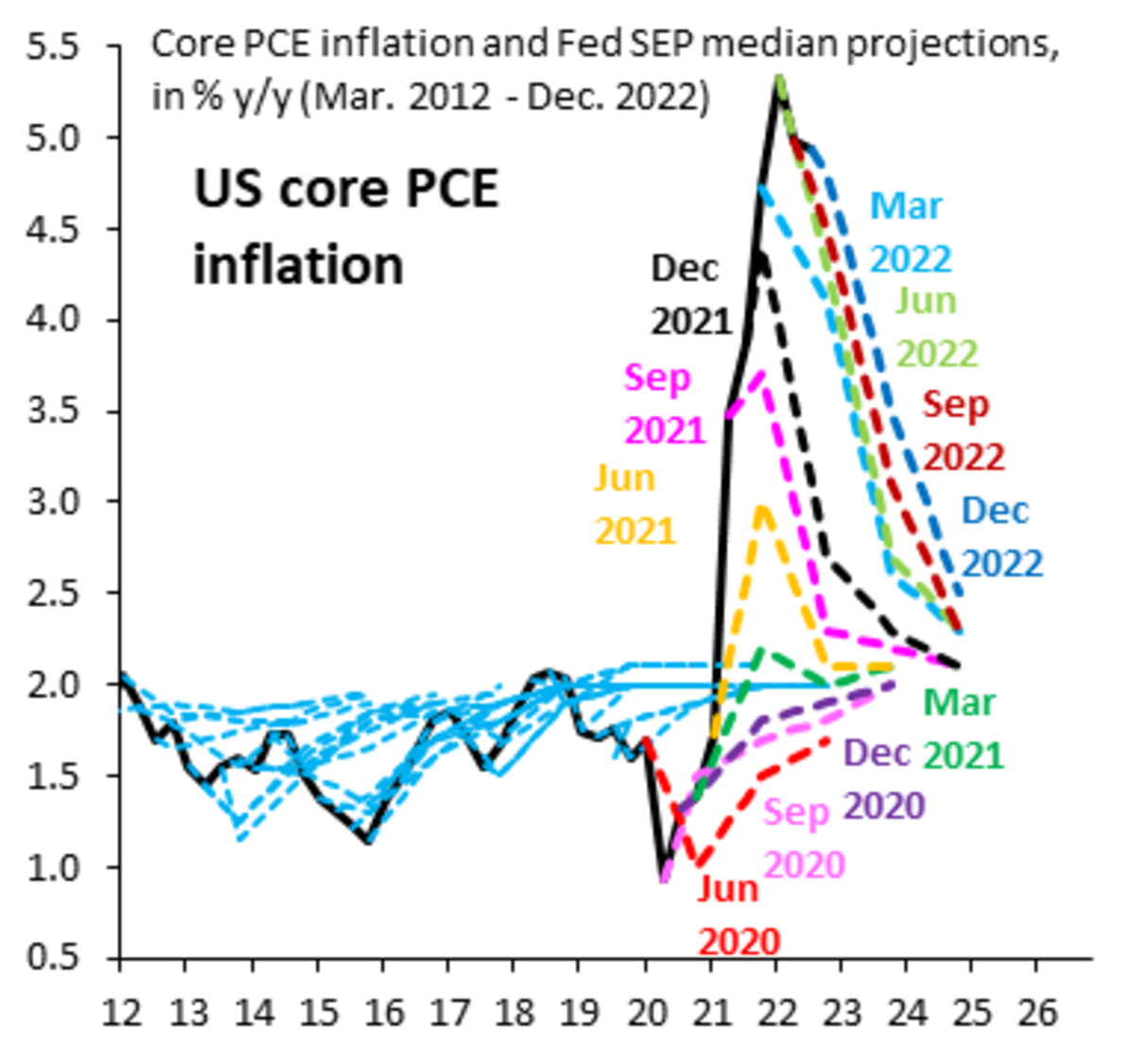 O mercado é quase unânime em esperar um aumento de 0.25% nas taxas durante a reunião do FOMC de fevereiro, mas muitos esperam uma “pausa” logo depois. Nós discordamos.