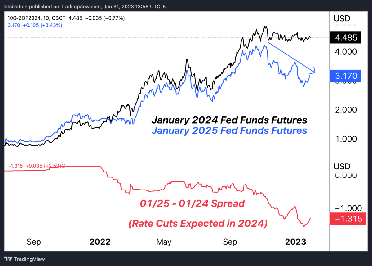 بازار تقریباً در انتظار افزایش 0.25 درصدی نرخ بهره در جلسه فوریه FOMC است، با این حال بسیاری انتظار دارند که اندکی پس از آن «مکث» شود. ما التماس می کنیم که تفاوت داشته باشیم.