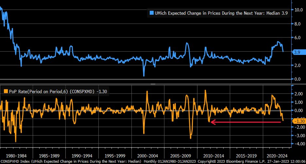 Rynek jest niemal jednomyślny co do tego, że podczas lutowego posiedzenia FOMC oczekuje podwyżki stóp procentowych o 0.25%, jednak wielu spodziewa się „pauzy” wkrótce potem. Błagamy się różnić.