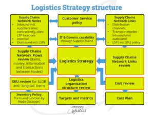 Estratégia de logística operacional para melhoria de 2 a 3 anos