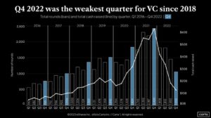 Pitchbook & IVP:  Top Tier SaaS Companies Usually Raise at 15x ARR.  It Was 114x in 2021.