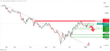 Pound Sterling Price News and Forecast: GBPUSD has sensed selling pressure