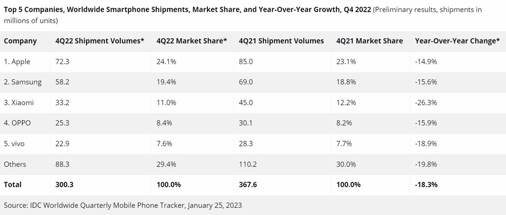 Quarterly smartphone shipments fall a record 18.3% year-on-year to 300.3 million in Q4/2022