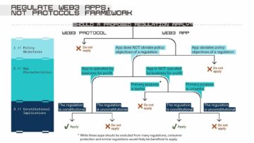 Säädä Web3-sovelluksia, ei protokollia Osa II: Kehys Web3-sovellusten säätelylle