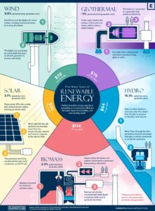 A megújuló energia felemelkedése a csúcsra: a megújuló energia öt fő típusa és azok lehetséges hatásai