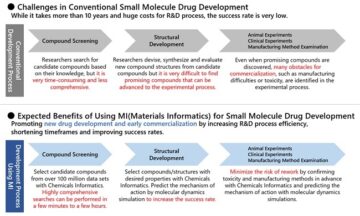 Research commenced with Keio University to discover drugs using "Chemicals Informatics"